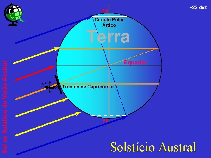 ~22 dez PN Círculo Polar Ártico Sol no Solstício do Verão Austral Terra Equador