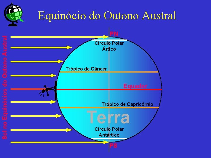 Sol no Equinócios do Outono Austral Equinócio do Outono Austral PN Círculo Polar Ártico