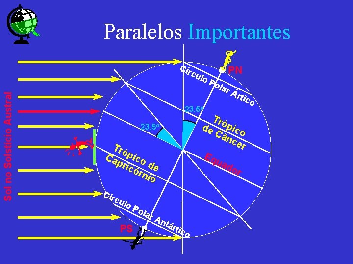Paralelos Importantes Cír Sol no Solstício Austral cu lo 23, 5 o Tró Ca