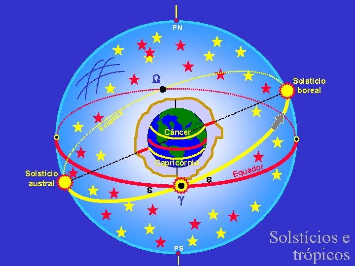 PN W lí Ec ic pt Solstício boreal a Câncer Capricórnio Solstício austral or