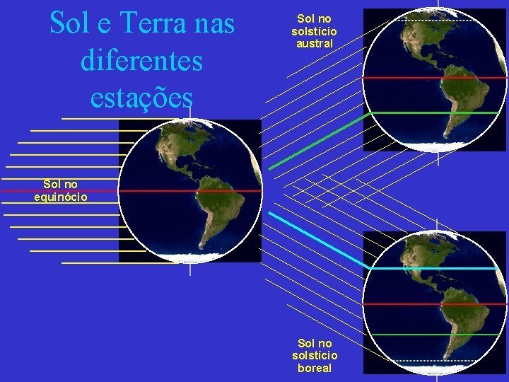 Sol e Terra nas diferentes estações Sol no solstício austral Sol no equinócio Sol