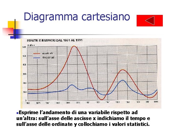 Diagramma cartesiano Esprime l’andamento di una variabile rispetto ad un’altra: sull’asse delle ascisse x