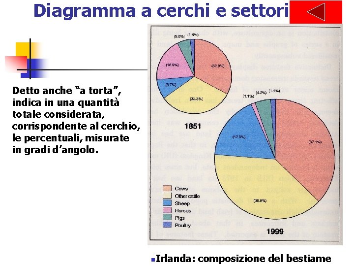 Diagramma a cerchi e settori Detto anche “a torta”, indica in una quantità totale