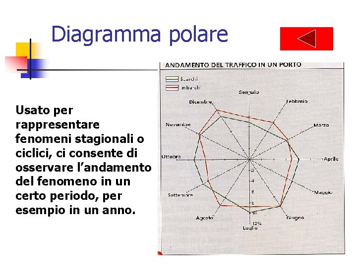 Diagramma polare Usato per rappresentare fenomeni stagionali o ciclici, ci consente di osservare l’andamento