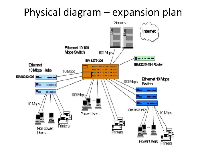 Physical diagram – expansion plan 