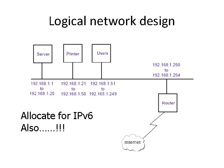 Logical network design Allocate for IPv 6 Also……!!! 