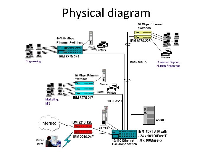 Physical diagram 