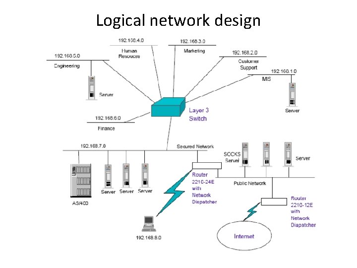 Logical network design 