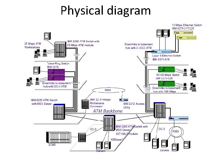 Physical diagram 