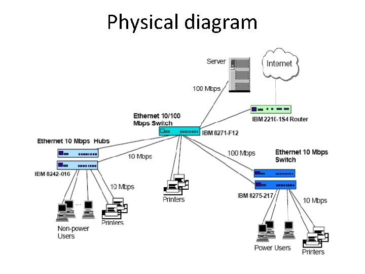 Physical diagram 