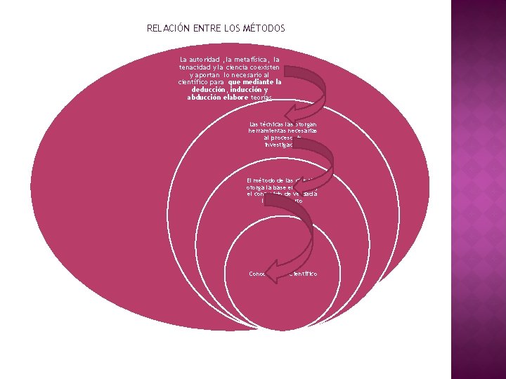 RELACIÓN ENTRE LOS MÉTODOS La autoridad , la metafísica, la tenacidad y la ciencia