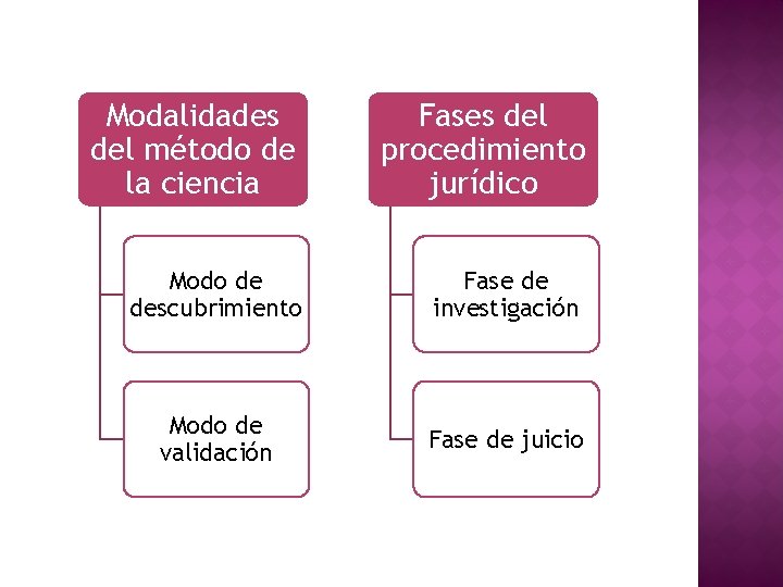 Modalidades del método de la ciencia Fases del procedimiento jurídico Modo de descubrimiento Fase