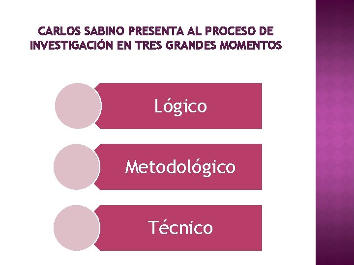 CARLOS SABINO PRESENTA AL PROCESO DE INVESTIGACIÓN EN TRES GRANDES MOMENTOS Lógico Metodológico Técnico