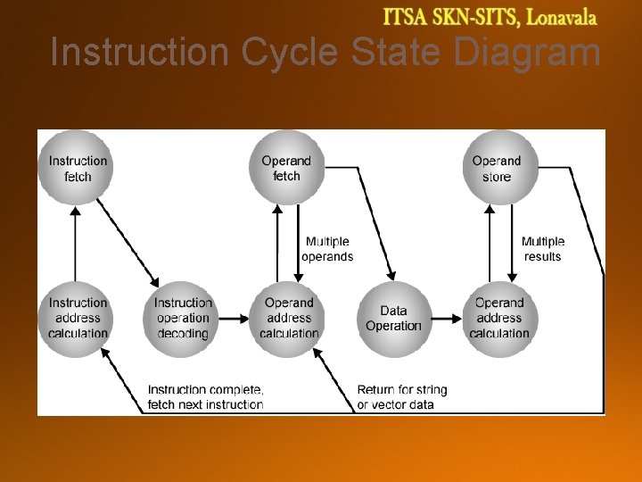 Instruction Cycle State Diagram 