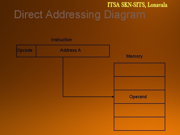 Direct Addressing Diagram Instruction Opcode Address A Memory Operand 