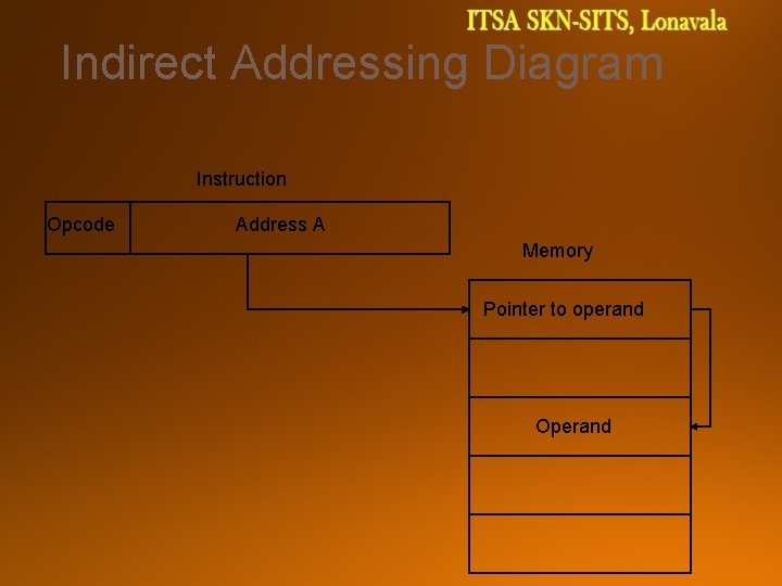 Indirect Addressing Diagram Instruction Opcode Address A Memory Pointer to operand Operand 