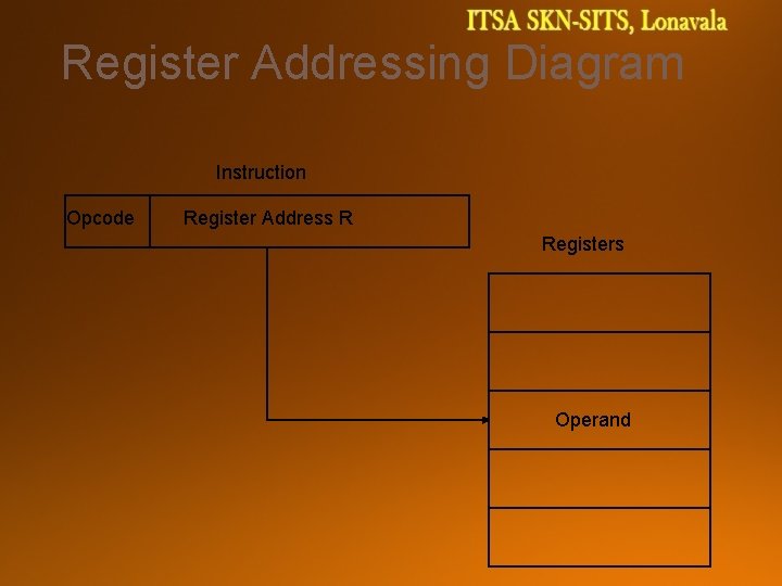 Register Addressing Diagram Instruction Opcode Register Address R Registers Operand 