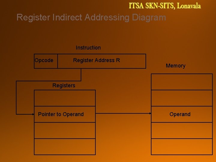 Register Indirect Addressing Diagram Instruction Opcode Register Address R Memory Registers Pointer to Operand