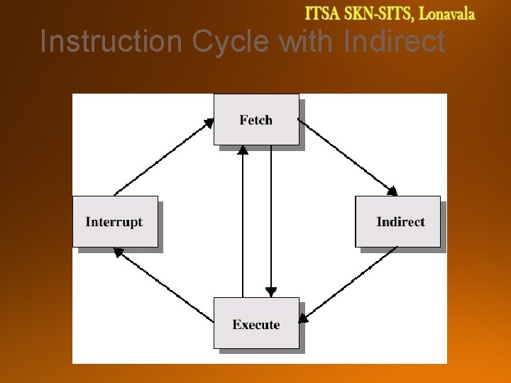 Instruction Cycle with Indirect 