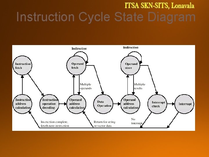 Instruction Cycle State Diagram 