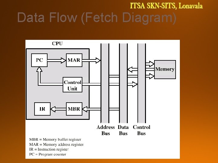 Data Flow (Fetch Diagram) 