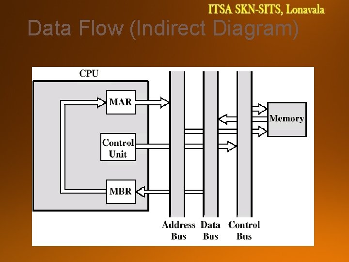 Data Flow (Indirect Diagram) 