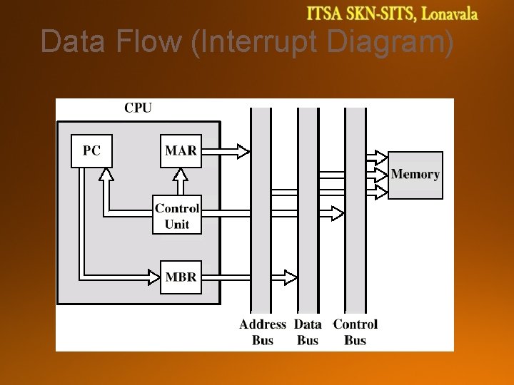 Data Flow (Interrupt Diagram) 