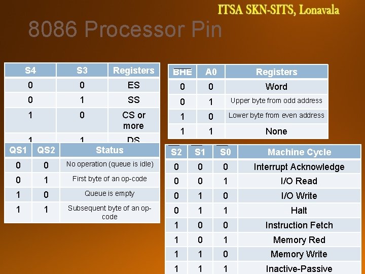 8086 Processor Pin S 4 S 3 Registers BHE A 0 Registers 0 0