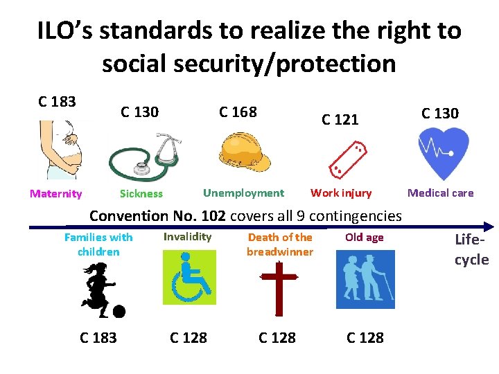 ILO’s standards to realize the right to social security/protection C 183 C 130 Maternity