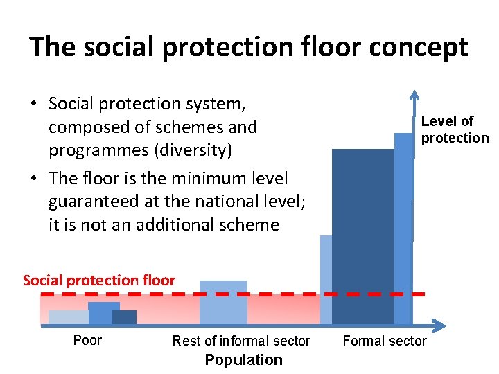 The social protection floor concept • Social protection system, composed of schemes and programmes