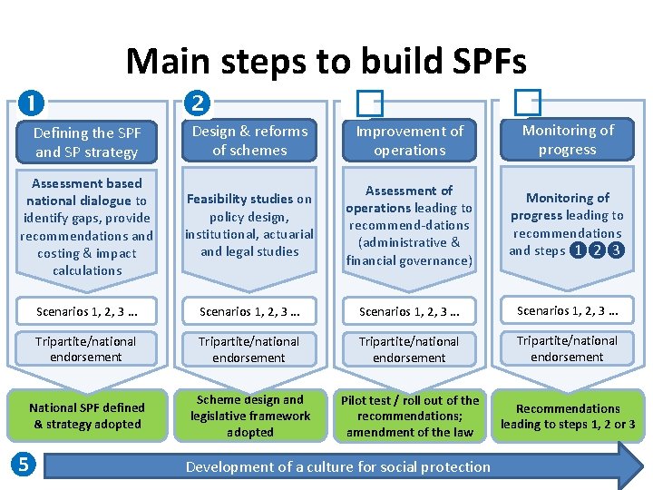  Main steps to build SPFs Defining the SPF and SP strategy Design &
