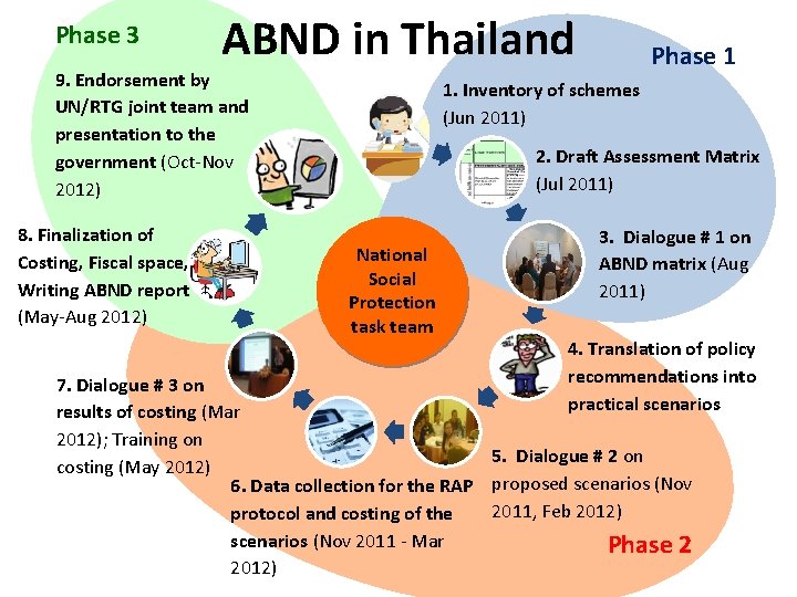 Phase 3 ABND in Thailand 9. Endorsement by UN/RTG joint team and presentation to
