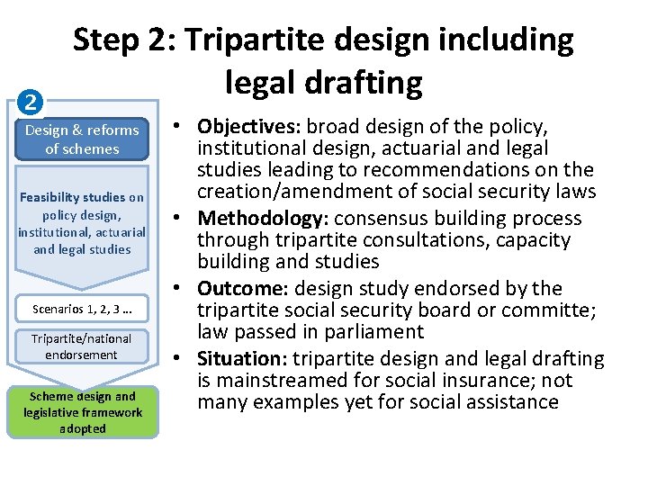  Step 2: Tripartite design including legal drafting Design & reforms of schemes Feasibility