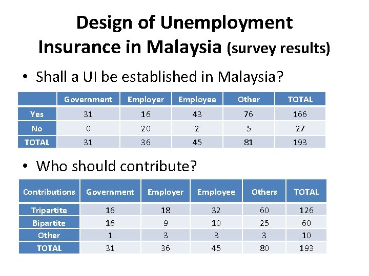 Design of Unemployment Insurance in Malaysia (survey results) • Shall a UI be established