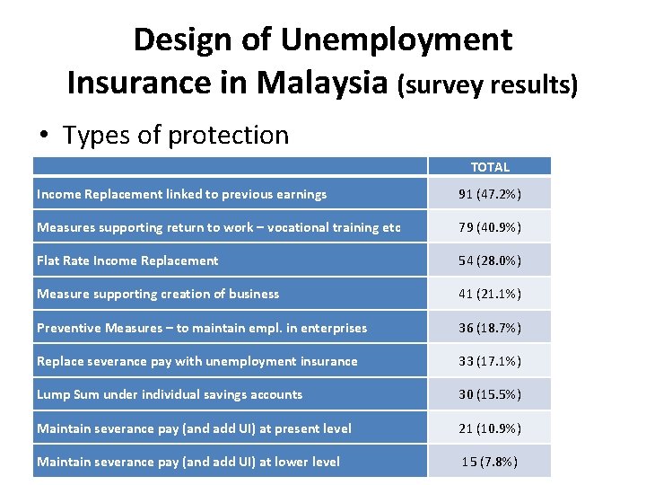 Design of Unemployment Insurance in Malaysia (survey results) • Types of protection TOTAL Income
