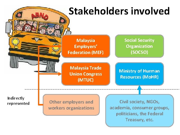 Stakeholders involved Indirectly represented Malaysia Employers’ Federation (MEF) Social Security Organization (SOCSO) Malaysia Trade