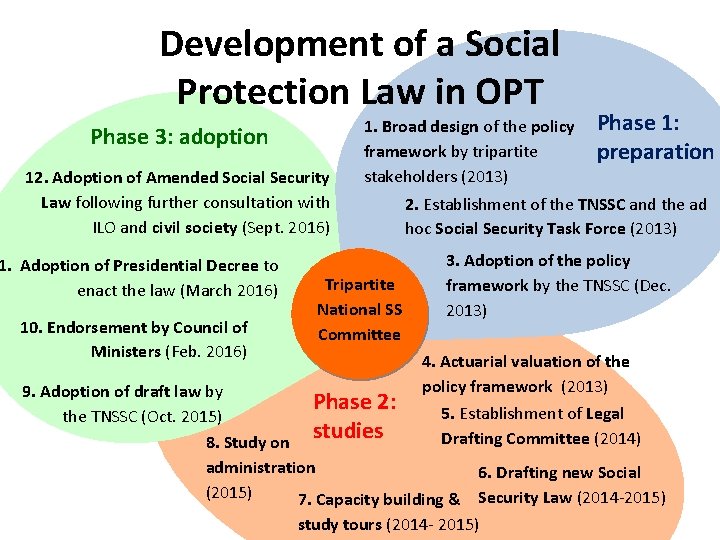 Development of a Social Protection Law in OPT Phase 3: adoption 12. Adoption of