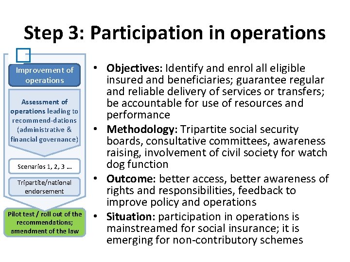 Step 3: Participation in operations � Improvement of operations Assessment of operations leading to