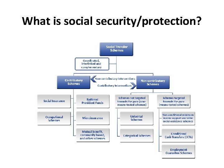 What is social security/protection? 