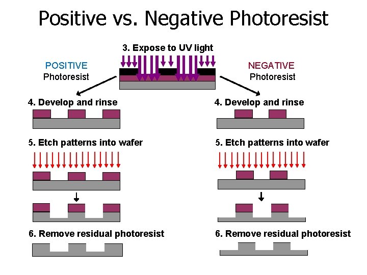 Positive vs. Negative Photoresist 3. Expose to UV light POSITIVE Photoresist NEGATIVE Photoresist 4.