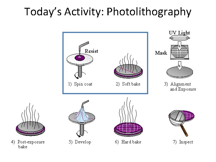 Today’s Activity: Photolithography UV Light Resist Mask 4) Post-exposure bake 1) Spin coat 2)