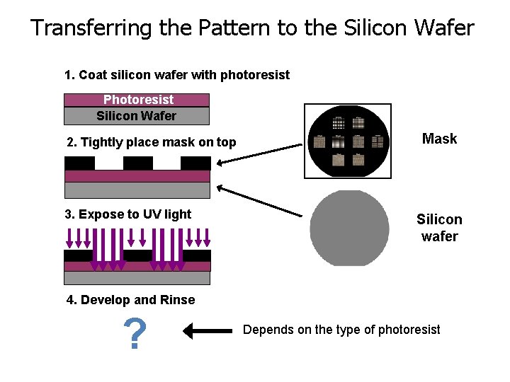 Transferring the Pattern to the Silicon Wafer 1. Coat silicon wafer with photoresist Photoresist