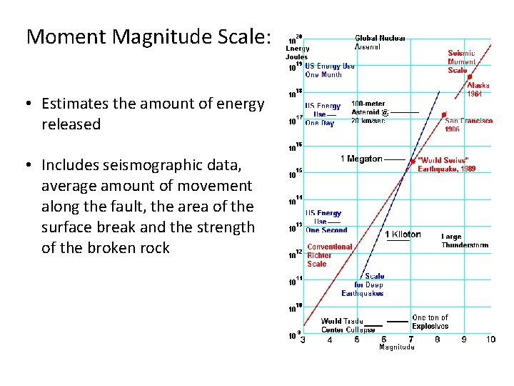 Moment Magnitude Scale: • Estimates the amount of energy released • Includes seismographic data,