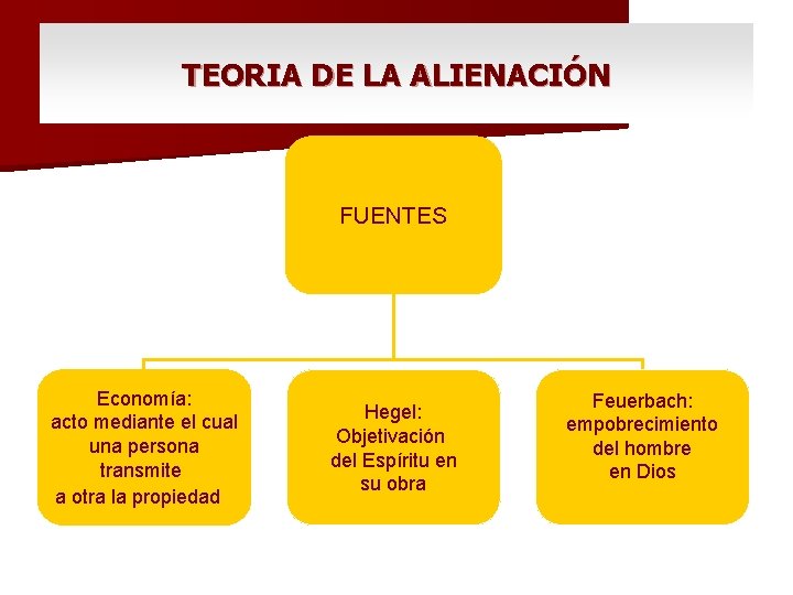 TEORIA DE LA ALIENACIÓN FUENTES Economía: acto mediante el cual una persona transmite a