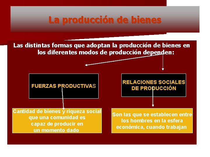 La producción de bienes Las distintas formas que adoptan la producción de bienes en