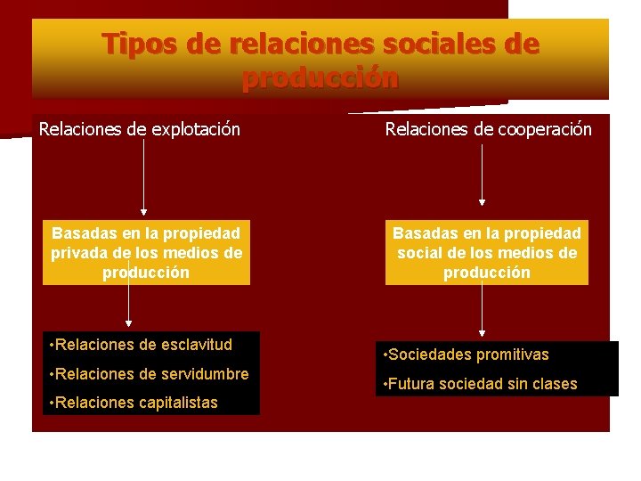 Tipos de relaciones sociales de producción Relaciones de explotación Basadas en la propiedad privada