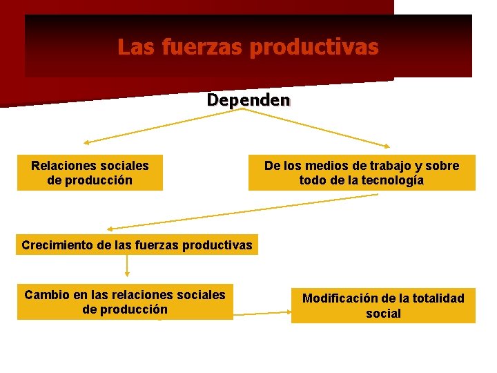 Las fuerzas productivas Dependen Relaciones sociales de producción De los medios de trabajo y