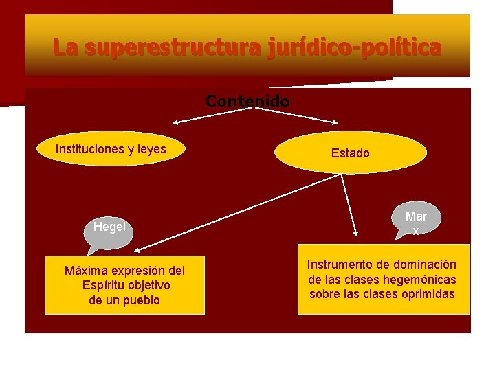 La superestructura jurídico-política Contenido Instituciones y leyes Hegel Máxima expresión del Espíritu objetivo de
