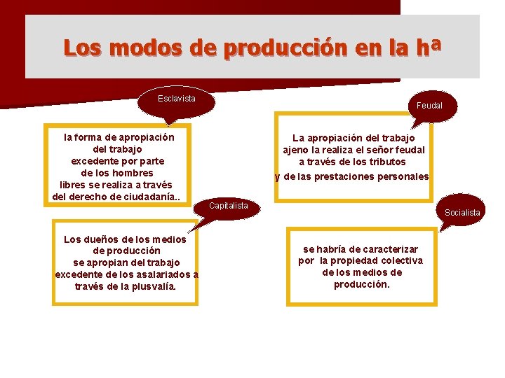 Los modos de producción en la hª Esclavista la forma de apropiación del trabajo