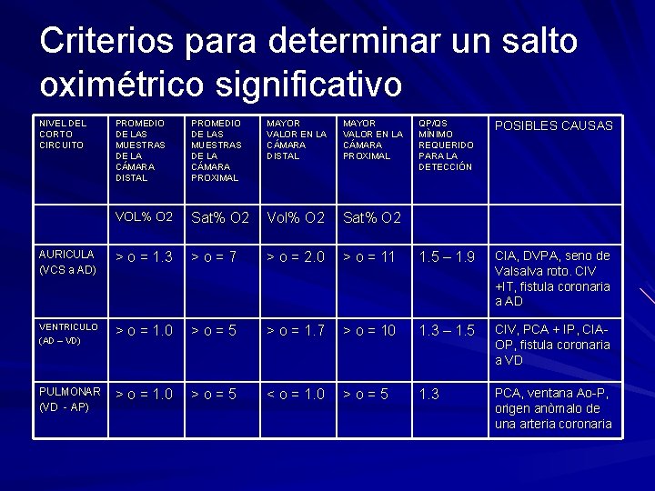 Criterios para determinar un salto oximétrico significativo NIVEL DEL CORTO CIRCUITO PROMEDIO DE LAS